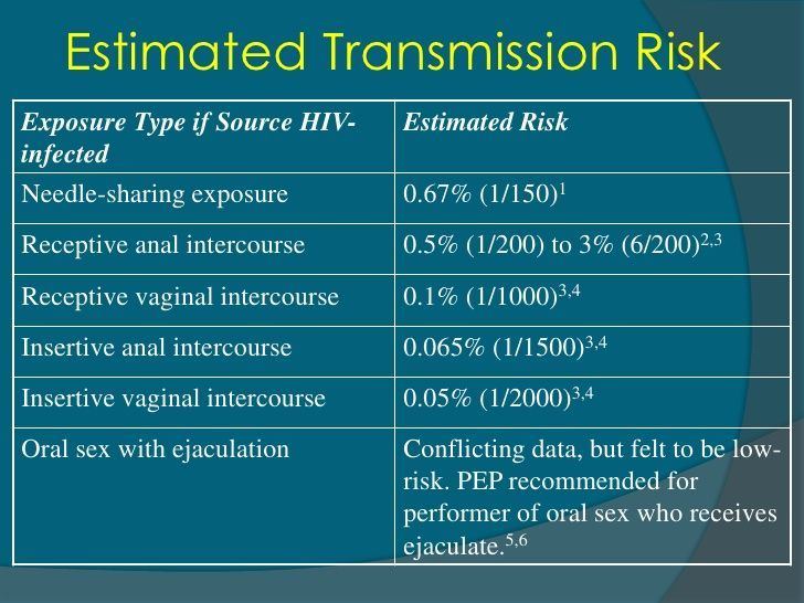 Hiv insertive oral sex